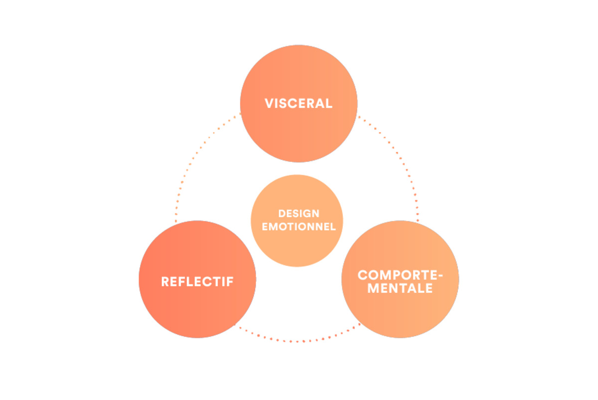 les principes de base du design conceptuel 