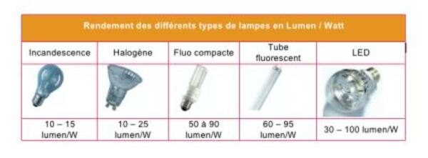 efficacité énergétique selon types de lumière 